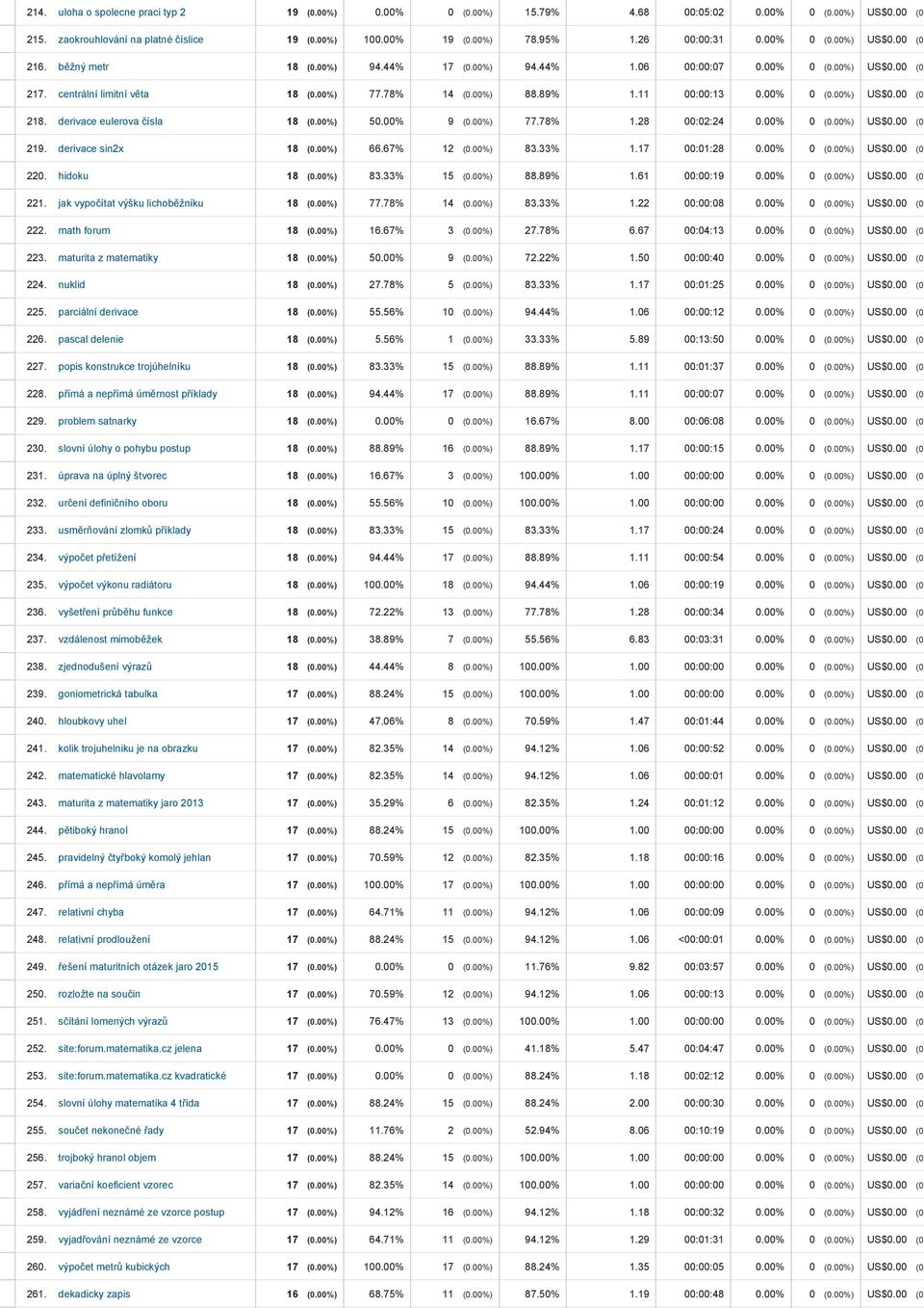 11 00:00:13 0.00% 0 (0.00%) US$0.00 (0. 218. derivace eulerova čísla 18 (0.00%) 50.00% 9 (0.00%) 77.78% 1.28 00:02:24 0.00% 0 (0.00%) US$0.00 (0. 219. derivace sin2x 18 (0.00%) 66.67% 12 (0.00%) 83.