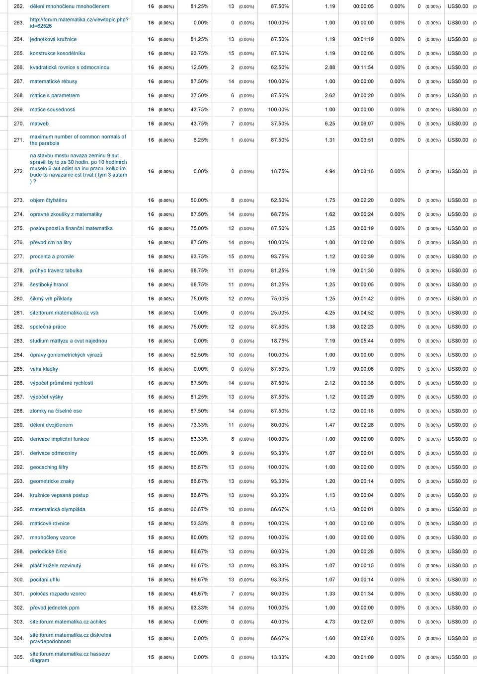 75% 15 (0.00%) 87.50% 1.19 00:00:06 0.00% 0 (0.00%) US$0.00 (0. 266. kvadratická rovnice s odmocninou 16 (0.00%) 12.50% 2 (0.00%) 62.50% 2.88 00:11:54 0.00% 0 (0.00%) US$0.00 (0. 267.