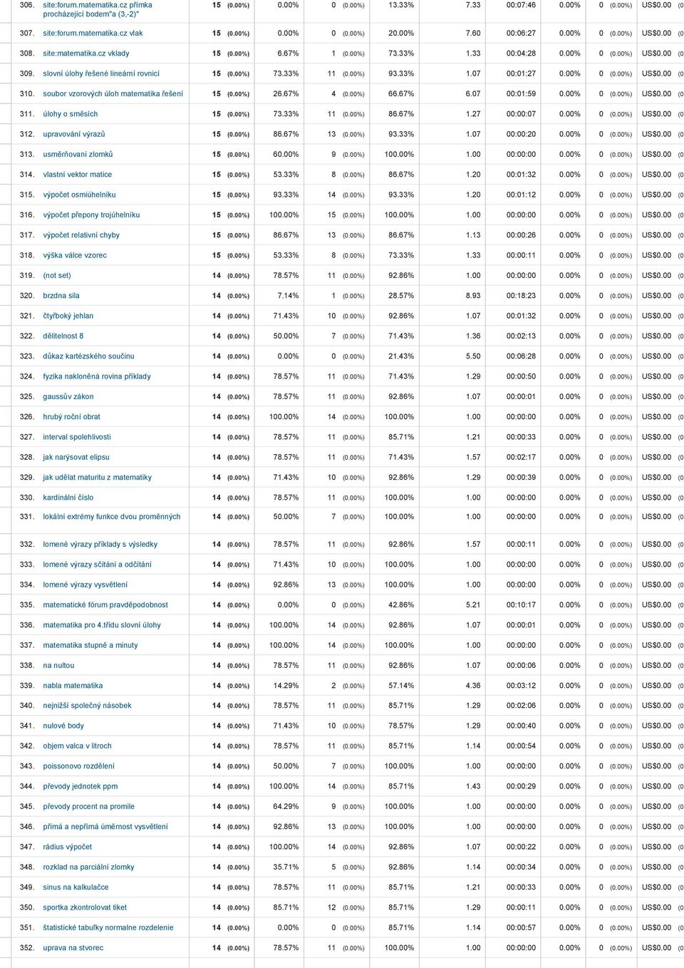 slovní úlohy řešené lineární rovnicí 15 (0.00%) 73.33% 11 (0.00%) 93.33% 1.07 00:01:27 0.00% 0 (0.00%) US$0.00 (0. 310. soubor vzorových úloh matematika řešení 15 (0.00%) 26.67% 4 (0.00%) 66.67% 6.