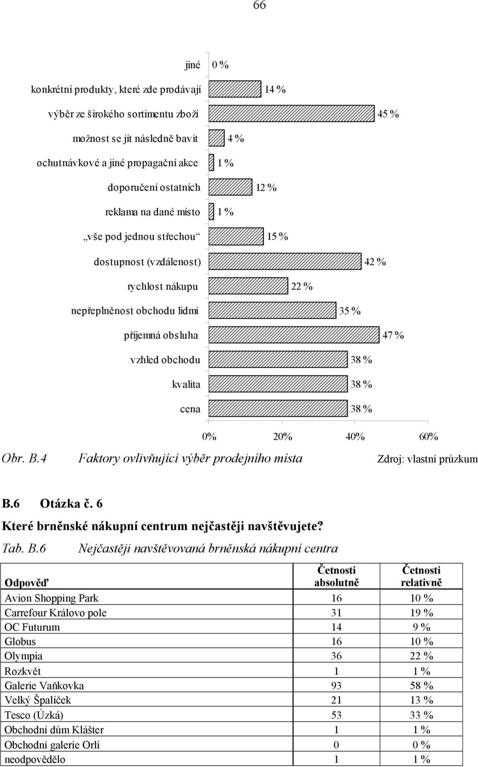 0% 20% 40% 60% Obr. B.