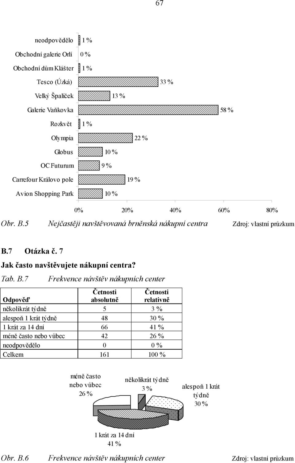 7 Jak často navštěvujete nákupní centra? Tab. B.