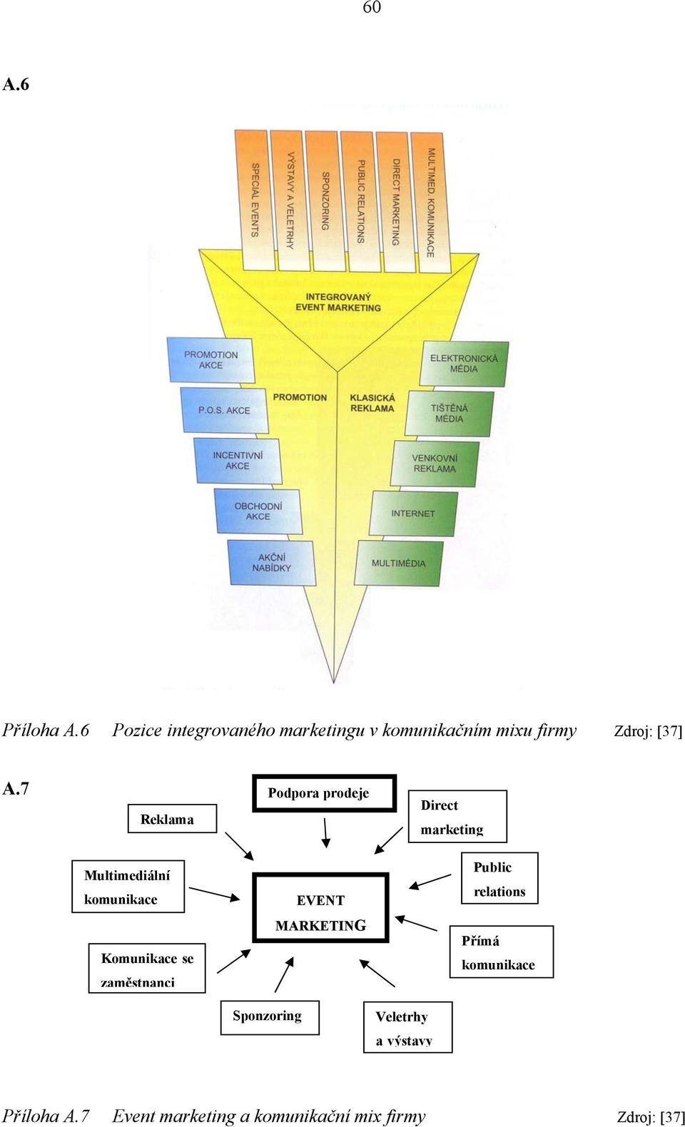 7 Reklama Podpora prodeje Direct marketing Multimediální komunikace EVENT Public