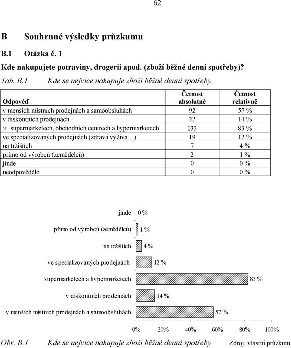 12 % na tržištích 7 4 % přímo od výrobců (zemědělců) 2 jinde 0 0 % neodpovědělo 0 0 % jinde přímo od výrobců (zemědělců) na tržištích 0 % 4 % ve specializovaných prodejnách 12 % supermarketech a