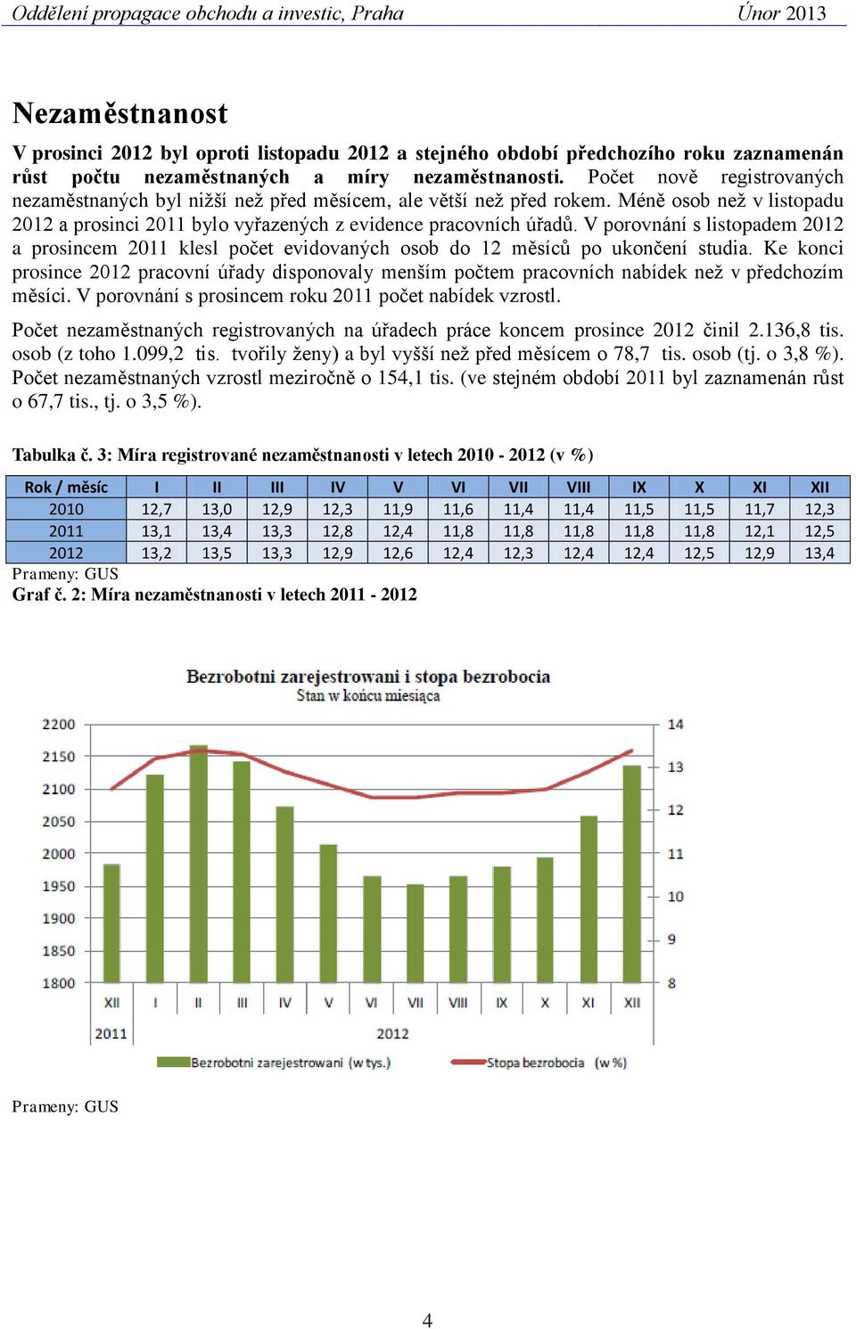 V porovnání s listopadem 2012 a prosincem 2011 klesl počet evidovaných osob do 12 měsíců po ukončení studia.