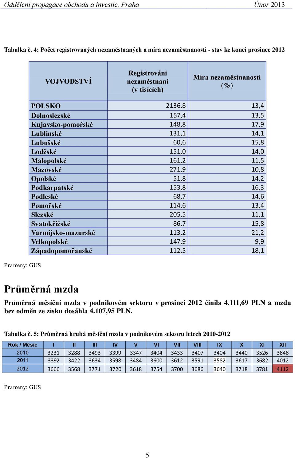 157,4 13,5 Kujavsko-pomořské 148,8 17,9 Lublinské 131,1 14,1 Lubušské 60,6 15,8 Lodžské 151,0 14,0 Malopolské 161,2 11,5 Mazovské 271,9 10,8 Opolské 51,8 14,2 Podkarpatské 153,8 16,3 Podleské 68,7