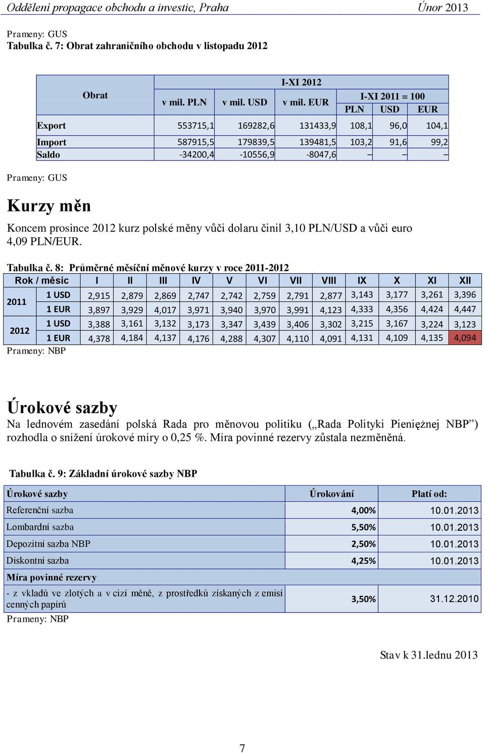 polské měny vůči dolaru činil 3,10 PLN/USD a vůči euro 4,09 PLN/EUR. Tabulka č.