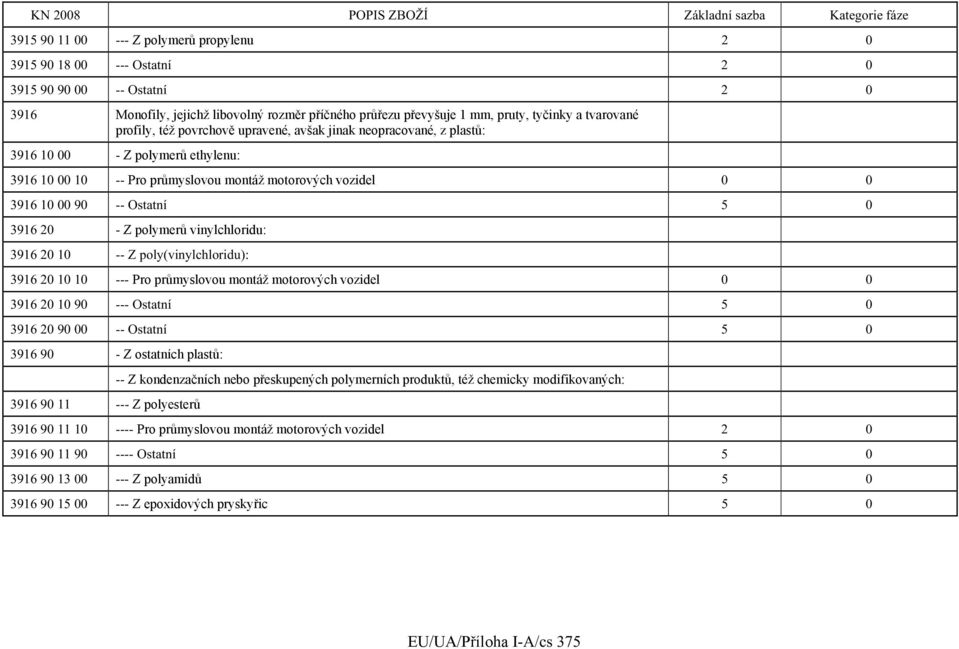 Ostatní 5 0 3916 20 - Z polymerů vinylchloridu: 3916 20 10 -- Z poly(vinylchloridu): 3916 20 10 10 --- Pro průmyslovou montáž motorových vozidel 0 0 3916 20 10 90 --- Ostatní 5 0 3916 20 90 00 --