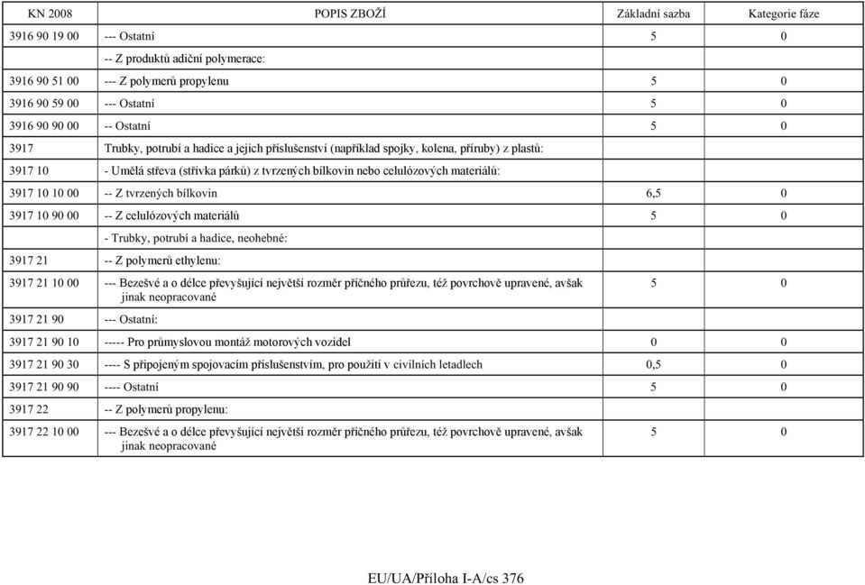 3917 10 90 00 -- Z celulózových materiálů 5 0 - Trubky, potrubí a hadice, neohebné: 3917 21 -- Z polymerů ethylenu: 3917 21 10 00 --- Bezešvé a o délce převyšující největší rozměr příčného průřezu,