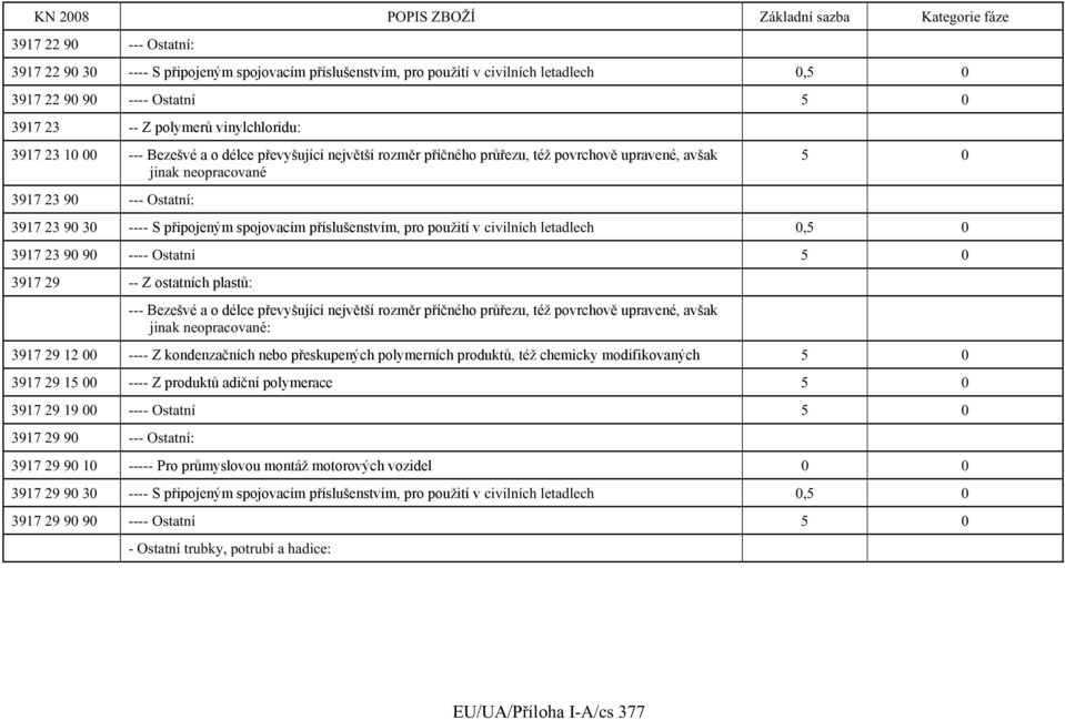 příslušenstvím, pro použití v civilních letadlech 0,5 0 3917 23 90 90 ---- Ostatní 5 0 3917 29 -- Z ostatních plastů: --- Bezešvé a o délce převyšující největší rozměr příčného průřezu, též povrchově