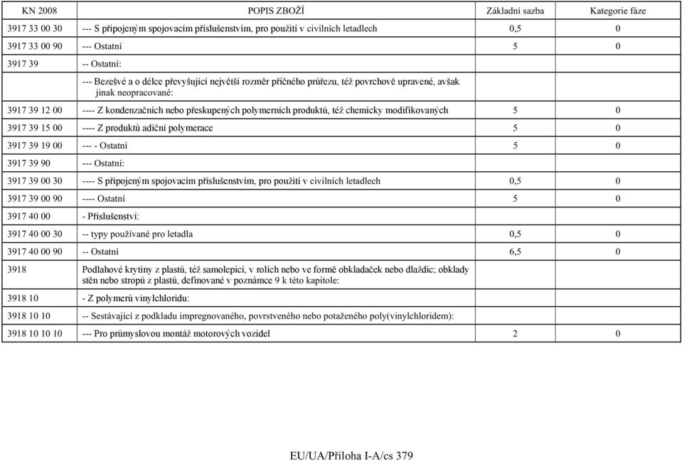 produktů adiční polymerace 5 0 3917 39 19 00 --- - Ostatní 5 0 3917 39 90 --- Ostatní: 3917 39 00 30 ---- S připojeným spojovacím příslušenstvím, pro použití v civilních letadlech 0,5 0 3917 39 00 90