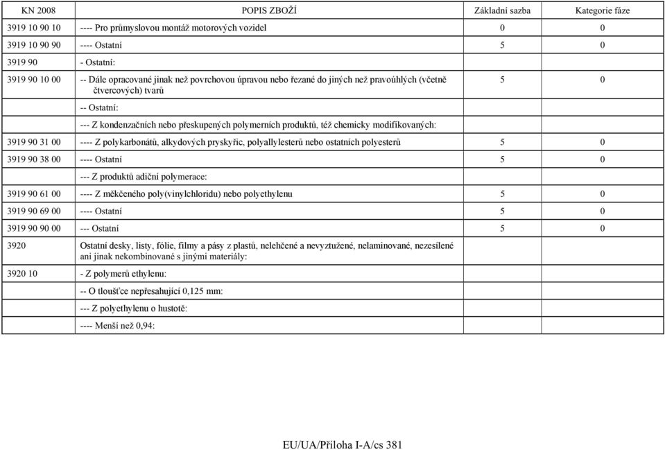 pryskyřic, polyallylesterů nebo ostatních polyesterů 5 0 3919 90 38 00 ---- Ostatní 5 0 --- Z produktů adiční polymerace: 3919 90 61 00 ---- Z měkčeného poly(vinylchloridu) nebo polyethylenu 5 0 3919