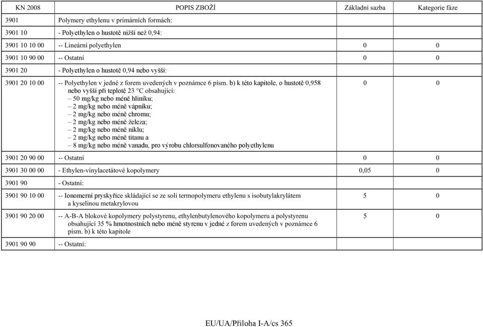 b) k této kapitole, o hustotě 0,958 nebo vyšší při teplotě 23 C obsahující: 50 mg/kg nebo méně hliníku; 2 mg/kg nebo méně vápníku; 2 mg/kg nebo méně chromu; 2 mg/kg nebo méně železa; 2 mg/kg nebo