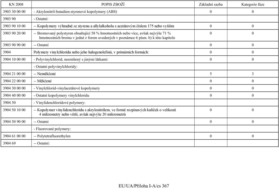 b) k této kapitole 0 0 3903 90 90 00 -- Ostatní 0 0 3904 Polymery vinylchloridu nebo jeho halogenolefinů, v primárních formách: 0 0 3904 10 00 00 - Polyvinylchlorid, nesmíšený s jinými látkami: 0 0 -