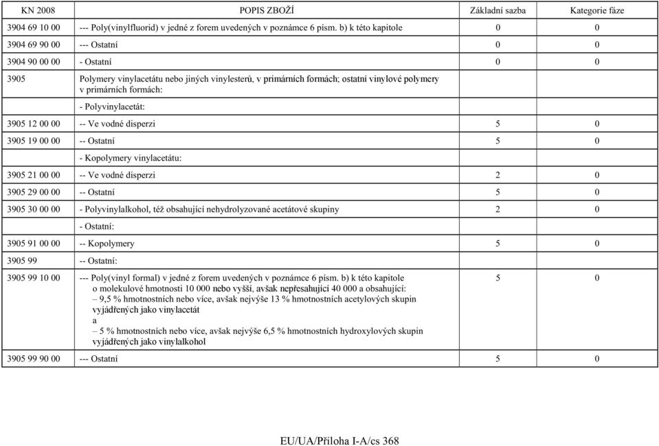 formách: - Polyvinylacetát: 3905 12 00 00 -- Ve vodné disperzi 5 0 3905 19 00 00 -- Ostatní 5 0 - Kopolymery vinylacetátu: 3905 21 00 00 -- Ve vodné disperzi 2 0 3905 29 00 00 -- Ostatní 5 0 3905 30