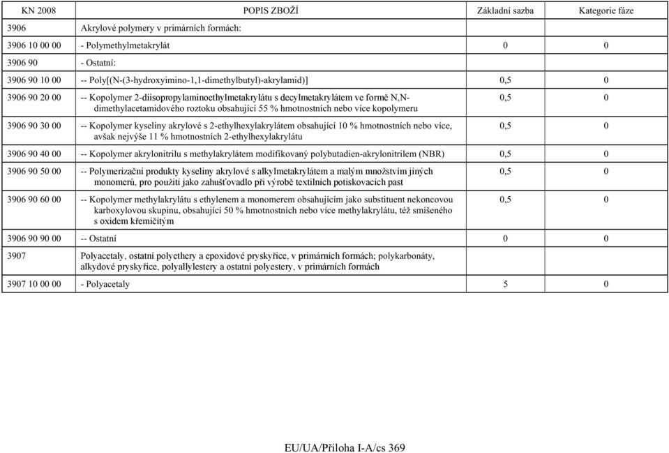 akrylové s 2-ethylhexylakrylátem obsahující 10 % hmotnostních nebo více, avšak nejvýše 11 % hmotnostních 2-ethylhexylakrylátu 0,5 0 0,5 0 3906 90 40 00 -- Kopolymer akrylonitrilu s methylakrylátem