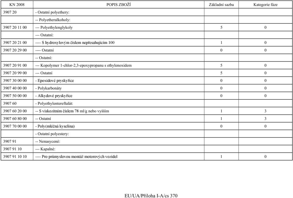 Polykarbonáty 0 0 3907 50 00 00 - Alkydové pryskyřice 0 0 3907 60 - Polyethylentereftalát: 3907 60 20 00 -- S viskozitním číslem 78 ml/g nebo vyšším 1 3 3907 60 80 00 -- Ostatní 1 3 3907