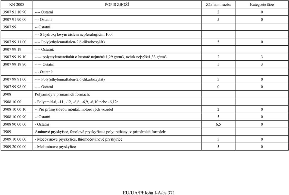Poly(ethylennaftalen-2,6-dikarboxylát) 5 0 3907 99 98 00 ---- Ostatní 0 0 3908 Polyamidy v primárních formách: 3908 10 00 - Polyamid-6, -11, -12, -6,6, -6,9, -6,10 nebo -6,12: 3908 10 00 10 -- Pro