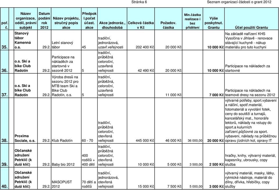 veřejnosti 202 400 Kč 20 000 Kč Vysočina v Jihlavě - renovace stávající kuchyně - nákup 10 000 Kč materiálu pro tuto kuchyni veřejnosti 42 490 Kč 20 000 Kč Participace na nákladech za 10 000 Kč