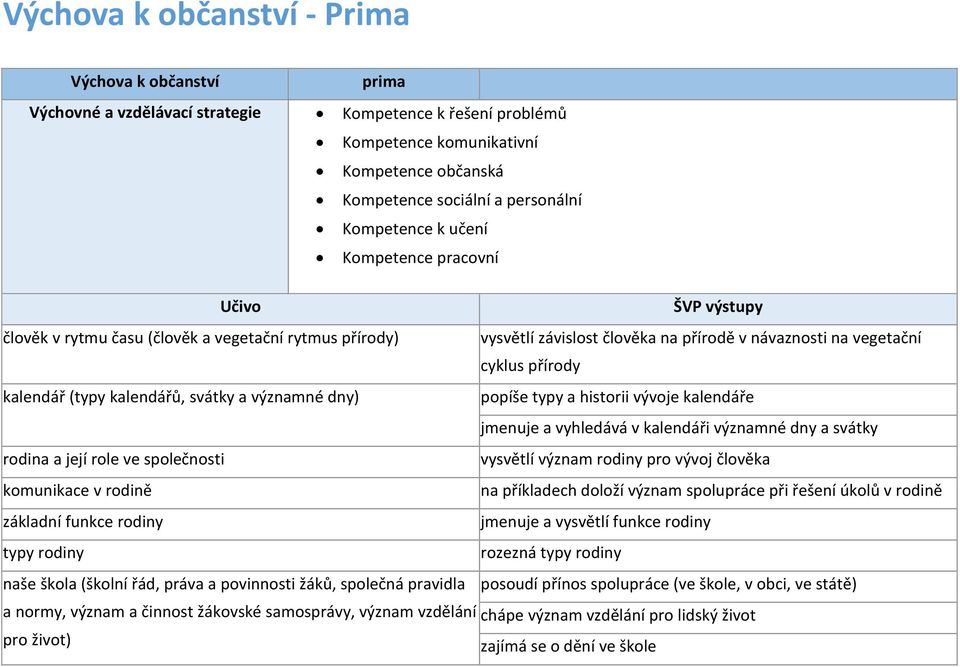 významné dny) popíše typy a historii vývoje kalendáře jmenuje a vyhledává v kalendáři významné dny a svátky rodina a její role ve společnosti vysvětlí význam rodiny pro vývoj člověka komunikace v