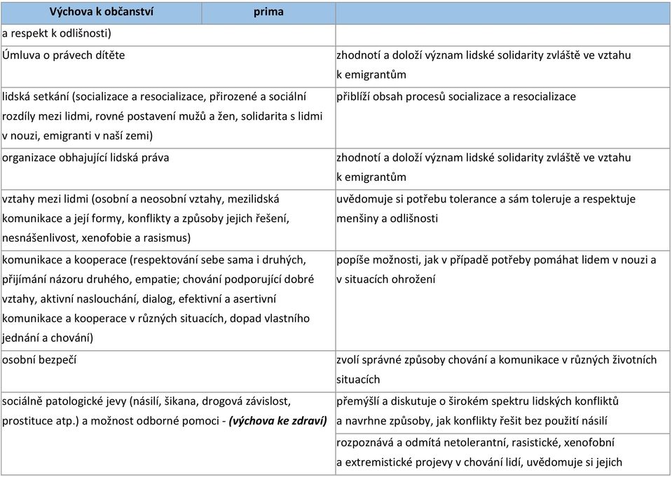 rasismus) komunikace a kooperace (respektování sebe sama i druhých, přijímání názoru druhého, empatie; chování podporující dobré vztahy, aktivní naslouchání, dialog, efektivní a asertivní komunikace
