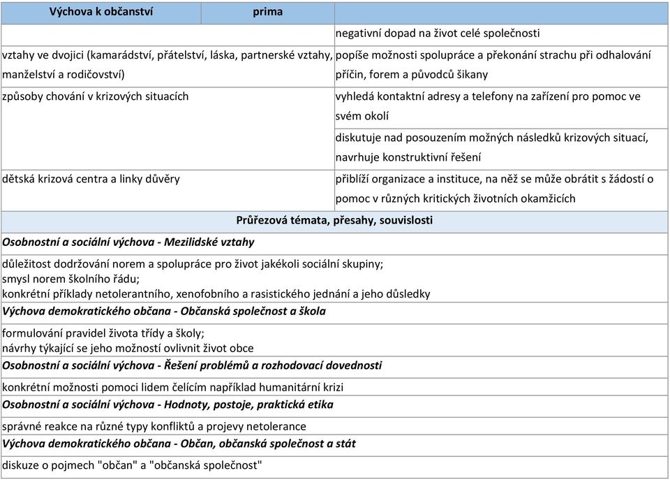 zařízení pro pomoc ve svém okolí diskutuje nad posouzením možných následků krizových situací, navrhuje konstruktivní řešení Průřezová témata, přesahy, souvislosti důležitost dodržování norem a