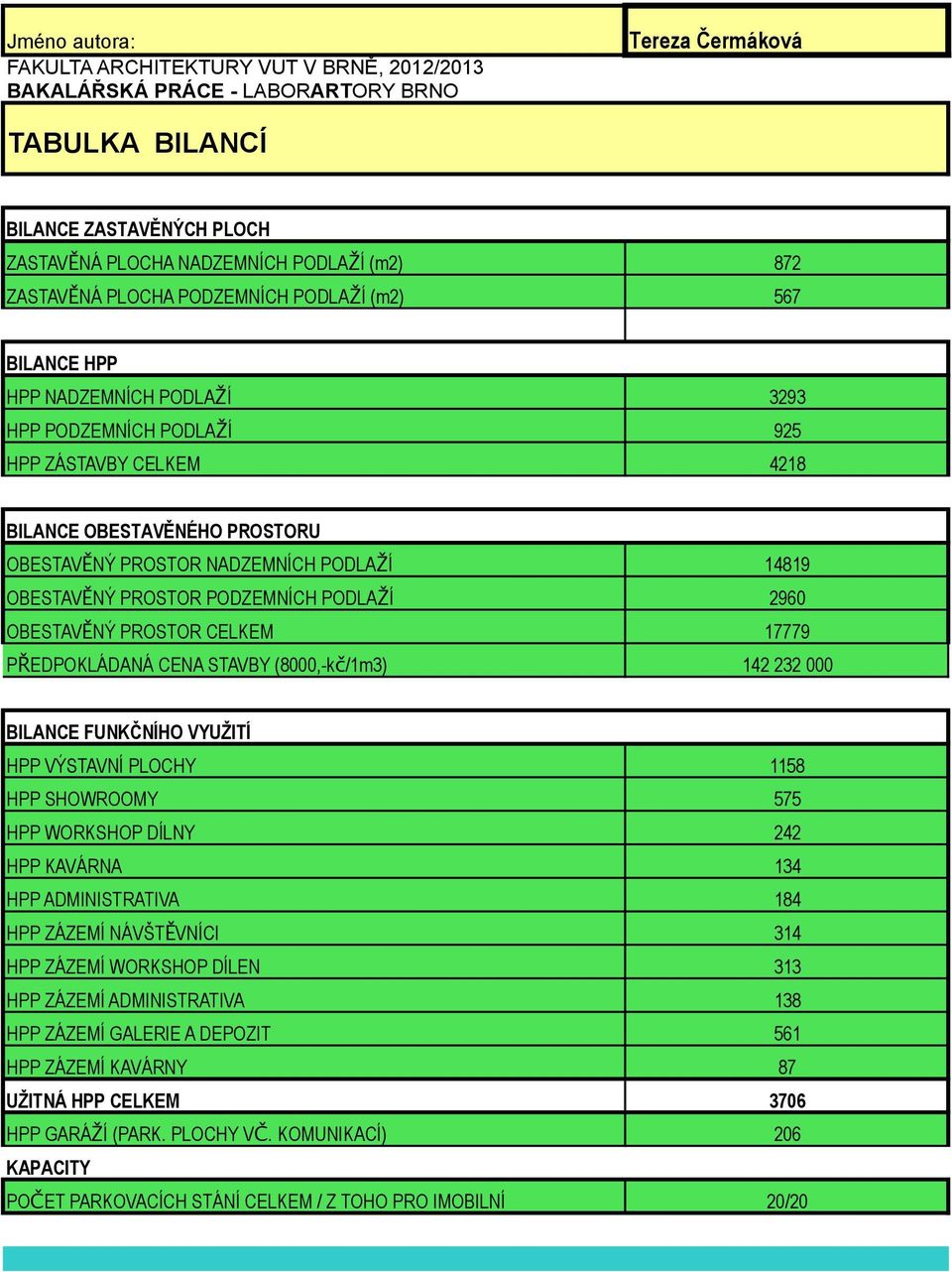 PODLAŽÍ 14819 OBESTAVĚNÝ PROSTOR PODZEMNÍCH PODLAŽÍ 2960 OBESTAVĚNÝ PROSTOR CELKEM 17779 PŘEDPOKLÁDANÁ CENA STAVBY (8000,-kč/1m3) 142 232 000 BILANCE FUNKČNÍHO VYUŽITÍ HPP VÝSTAVNÍ PLOCHY 1158 HPP