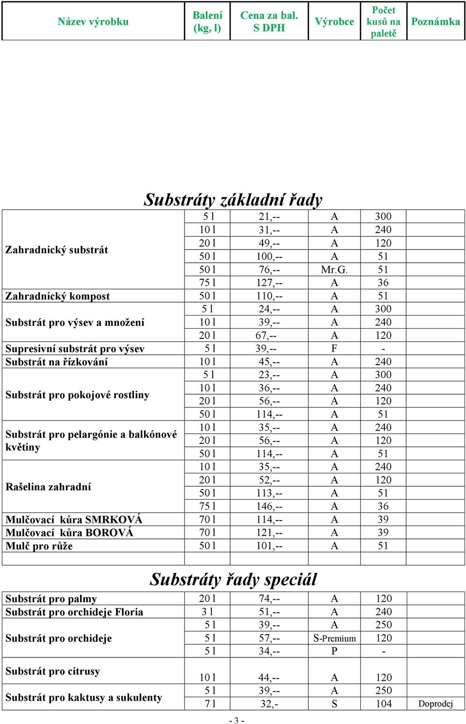 řízkování 10 l 45,-- A 240 5 l 23,-- A 300 Substrát pro pokojové rostliny 10 l 36,-- A 240 20 l 56,-- A 120 50 l 114,-- A 51 Substrát pro pelargónie a balkónové květiny Rašelina zahradní 10 l 35,-- A