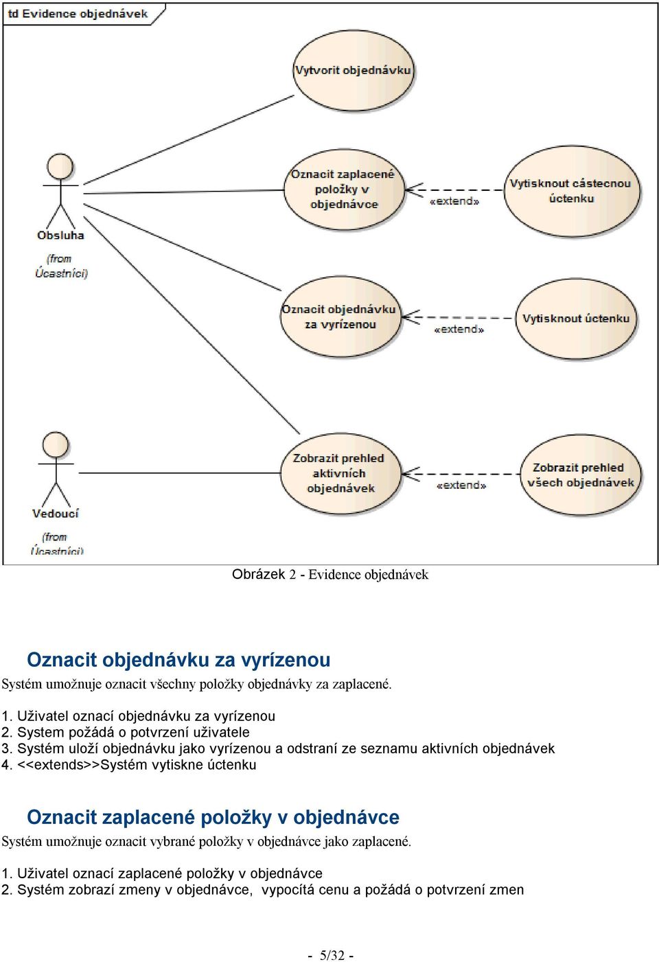 Systém uloží objednávku jako vyrízenou a odstraní ze seznamu aktivních objednávek 4.