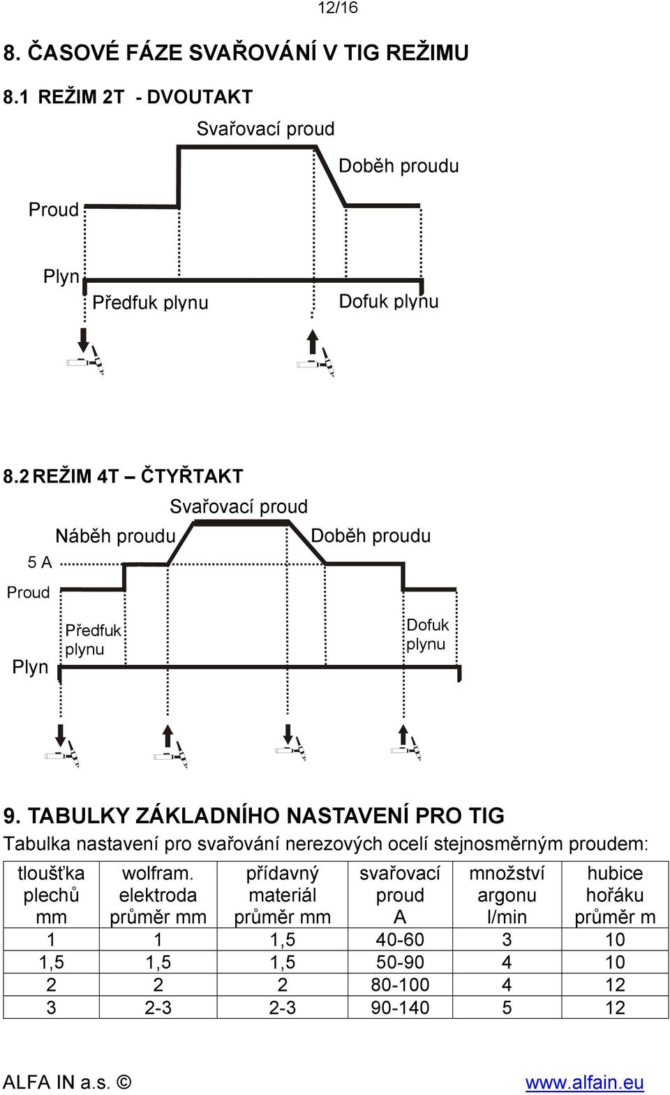 TABULKY ZÁKLADNÍHO NASTAVENÍ PRO TIG Tabulka nastavení pro svařování nerezových ocelí stejnosměrným proudem: tloušťka plechů wolfram.