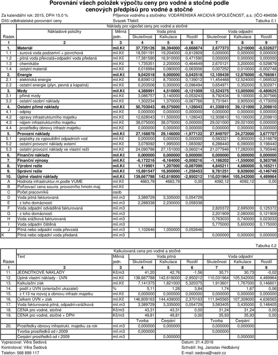 kč 37,725126 38,394000-0,668874 2,677373 3,210000-0,532627 1.1 - surová voda podzemní + povrchová mil.kč 18,591191 19,204000-0,612809 0,000000 0,000000 0,000000 1.