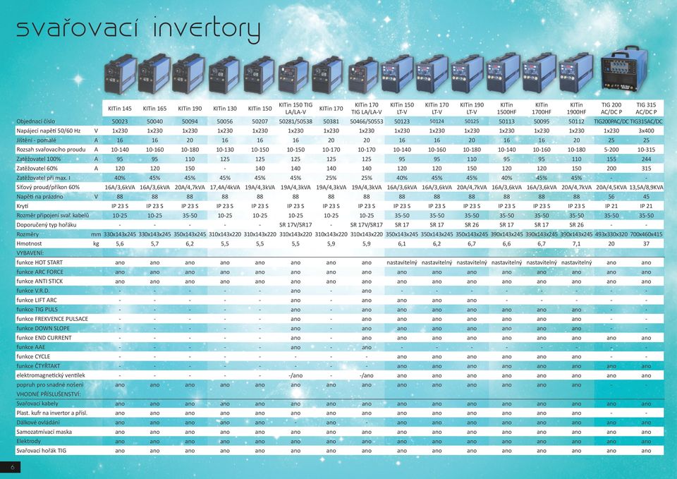 A 16 16 20 16 16 16 20 20 16 16 20 16 16 20 25 25 Rozsah svařovacího proudu A 10140 10160 10180 10130 10150 10150 10170 10170 10140 10160 10180 10140 10160 10180 5200 10315 Zatěžovatel 100% A 95 95