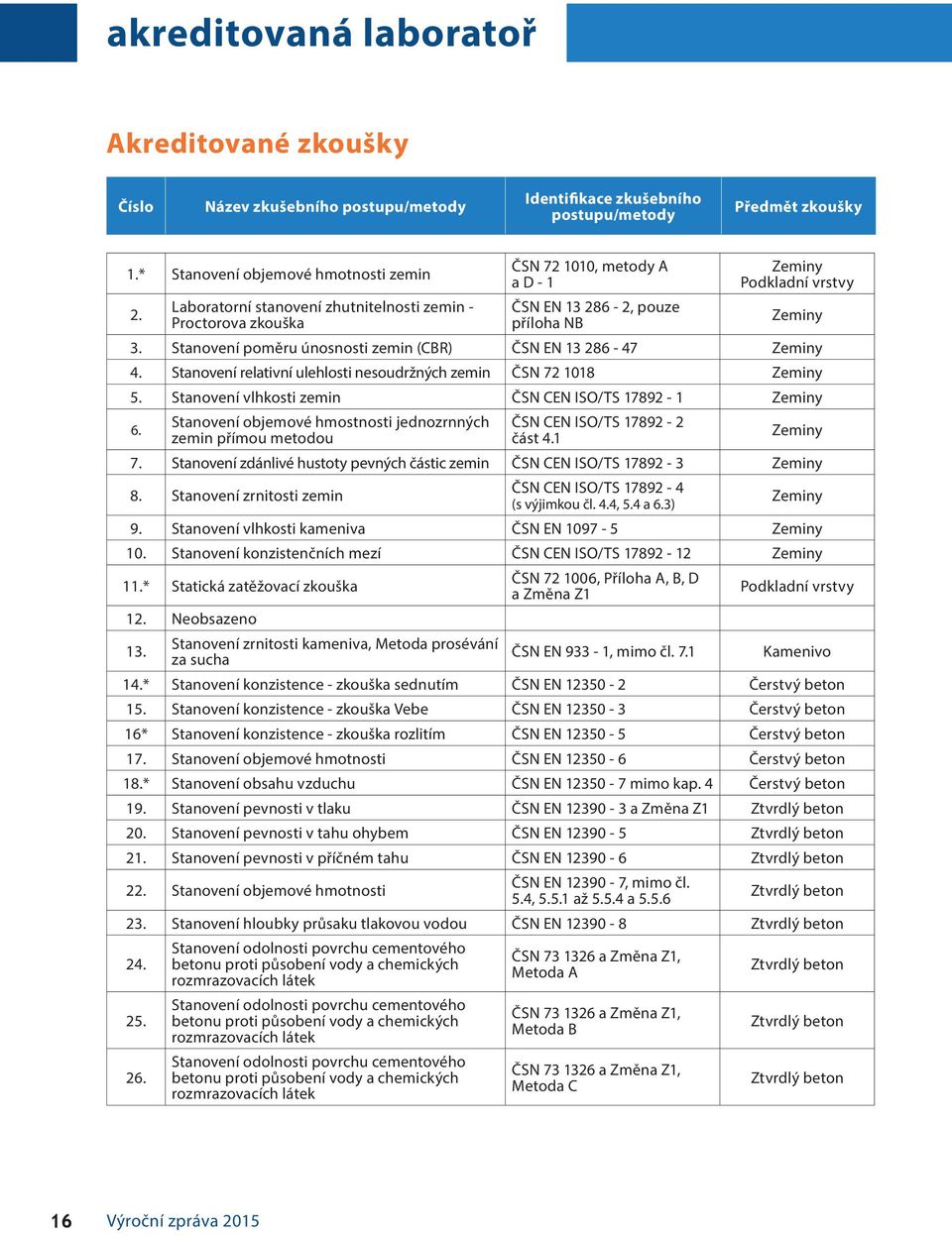 Stanovení poměru únosnosti zemin (CBR) ČSN EN 13 286-47 Zeminy 4. Stanovení relativní ulehlosti nesoudržných zemin ČSN 72 1018 Zeminy 5. Stanovení vlhkosti zemin ČSN CEN ISO/TS 17892-1 Zeminy 6.