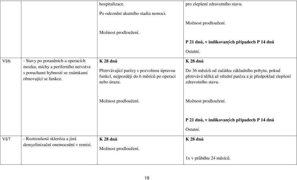 Přetrvávající parézy s pozvolnou úpravou funkcí, nejpozději do 6 měsíců po operaci nebo úrazu.