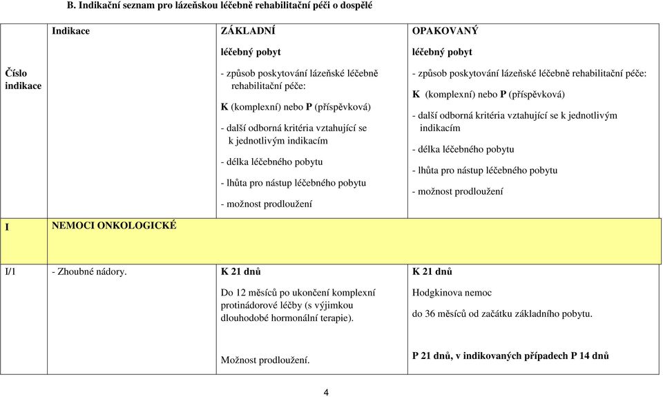 poskytování lázeňské léčebně rehabilitační péče: K (komplexní) nebo P (příspěvková) - další odborná kritéria vztahující se k jednotlivým indikacím - délka léčebného pobytu - lhůta pro nástup