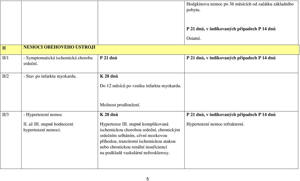 stupně hodnocení hypertenzní nemoci. Hypertenze III.