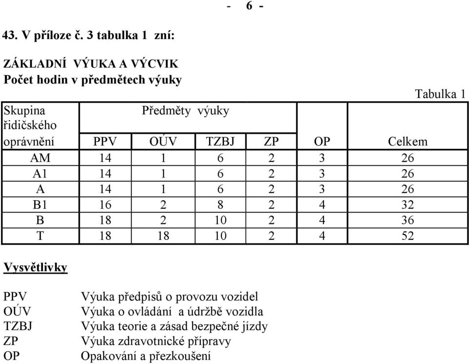 řidičského oprávnění PPV OÚV TZBJ ZP OP Celkem AM 14 1 6 2 3 26 A1 14 1 6 2 3 26 A 14 1 6 2 3 26 B1 16 2 8 2 4 32