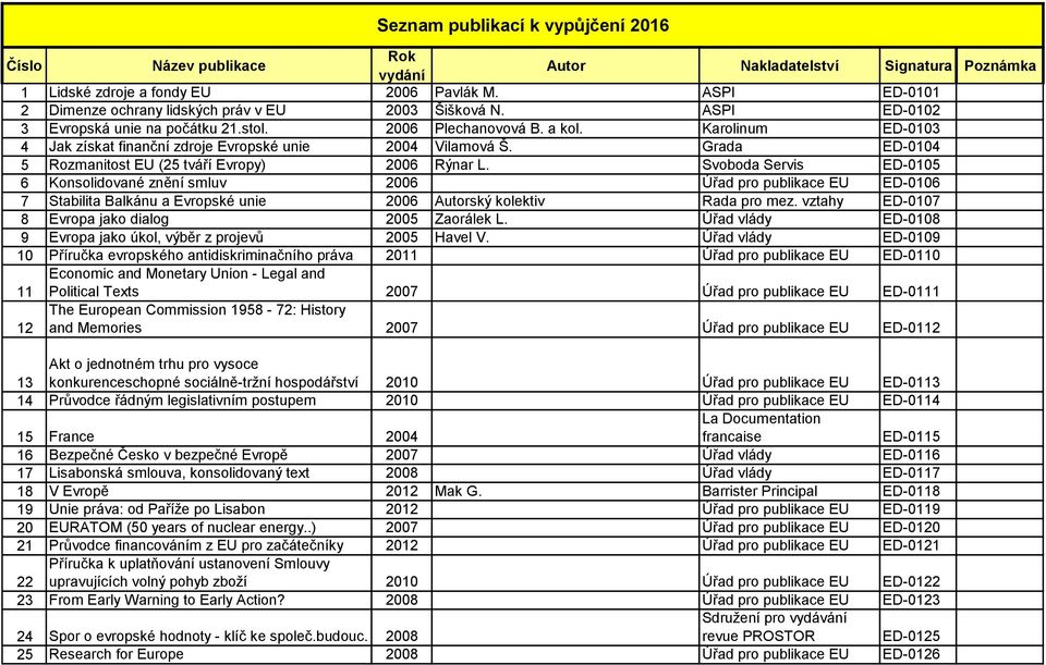 Karolinum ED-0103 4 Jak získat finanční zdroje Evropské unie 2004 Vilamová Š. Grada ED-0104 5 Rozmanitost EU (25 tváří Evropy) 2006 Rýnar L.