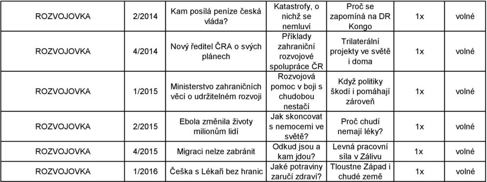 1/2016 Češka s Lékaři bez hranic Katastrofy, o nichž se nemluví Příklady zahraniční rozvojové spolupráce ČR Rozvojová pomoc v boji s chudobou nestačí Jak skoncovat s nemocemi