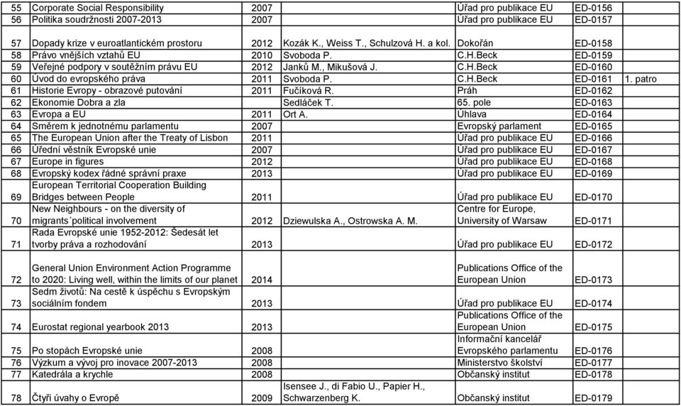 C.H.Beck ED-0161 1. patro 61 Historie Evropy - obrazové putování 2011 Fučíková R. Práh ED-0162 62 Ekonomie Dobra a zla Sedláček T. 65. pole ED-0163 63 Evropa a EU 2011 Ort A.