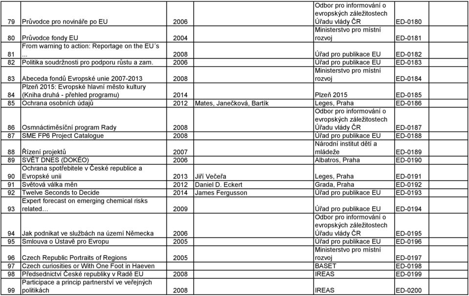 2006 Úřad pro publikace EU ED-0183 Ministerstvo pro místní rozvoj 83 Abeceda fondů Evropské unie 2007-2013 2008 ED-0184 Plzeň 2015: Evropské hlavní město kultury 84 (Kniha druhá - přehled programu)