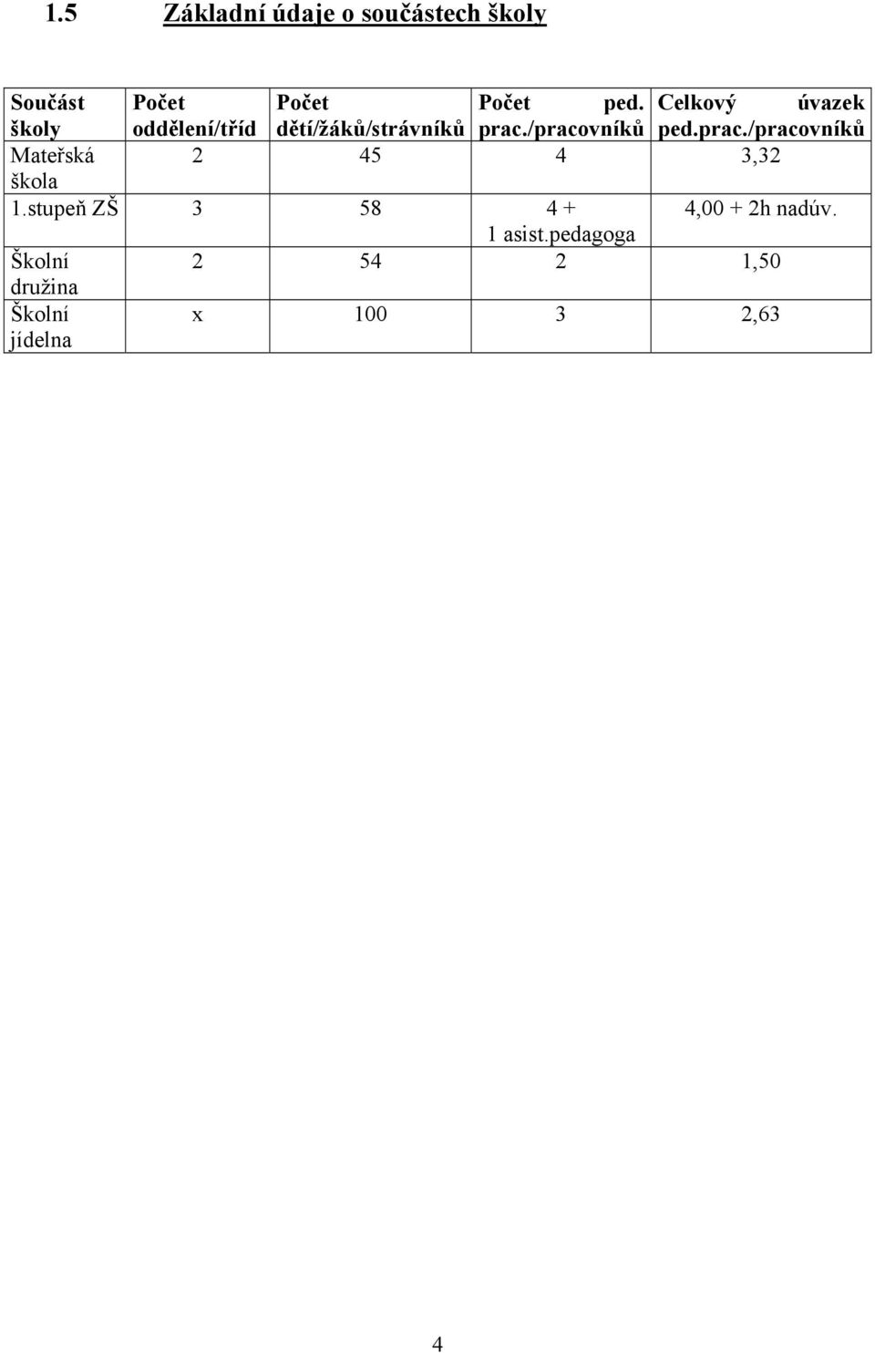 /pracovníků ped.prac./pracovníků Mateřská 2 45 4 3,32 škola 1.