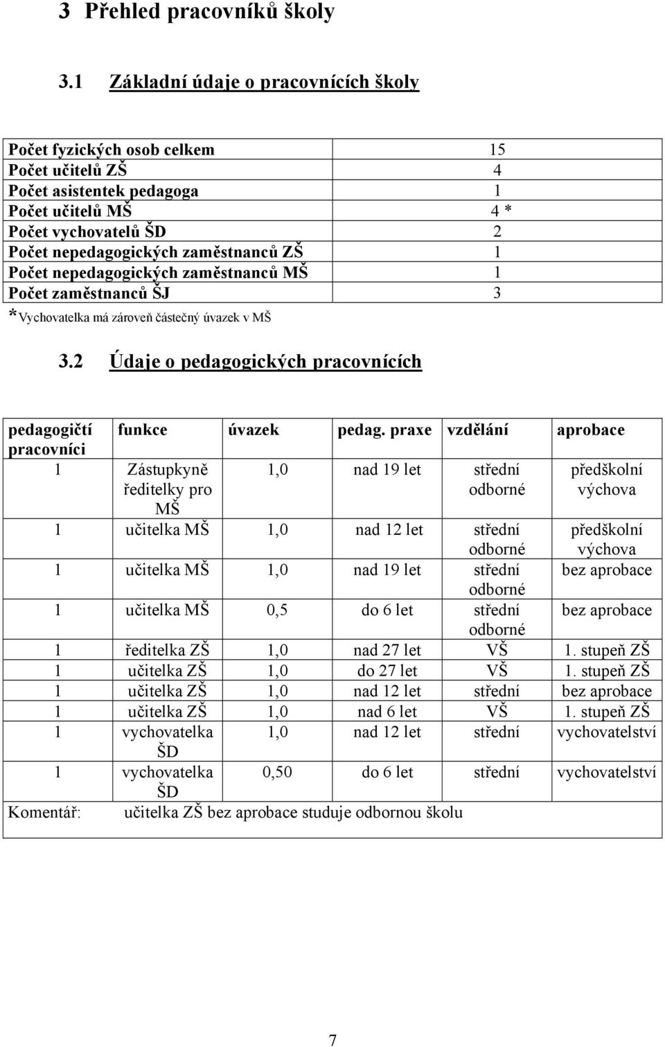 Počet nepedagogických zaměstnanců MŠ 1 Počet zaměstnanců ŠJ 3 *Vychovatelka má zároveň částečný úvazek v MŠ 3.2 Údaje o pedagogických pracovnících pedagogičtí pracovníci funkce úvazek pedag.