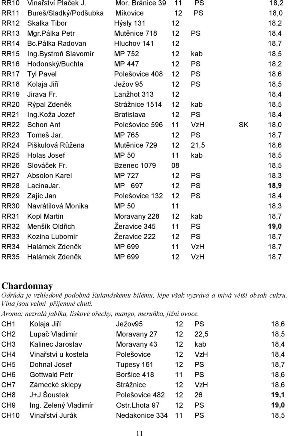 Bystroň Slavomír MP 752 12 kab 18,5 RR16 Hodonský/Buchta MP 447 12 PS 18,2 RR17 Tyl Pavel Polešovice 408 12 PS 18,6 RR18 Kolaja Jiří Ježov 95 12 PS 18,5 RR19 Jirava Fr.