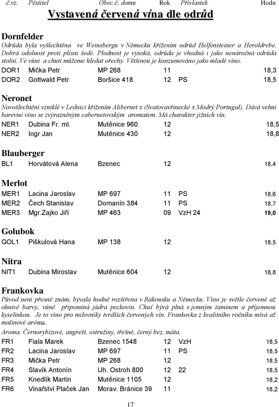 DOR1 Mička Petr MP 268 11 18,3 DOR2 Gottwald Petr Boršice 418 12 PS 18,5 Neronet Novošlechtění vzniklé v Lednici křížením Alibernet x (Svatovavřinecké x Modrý Portugal).