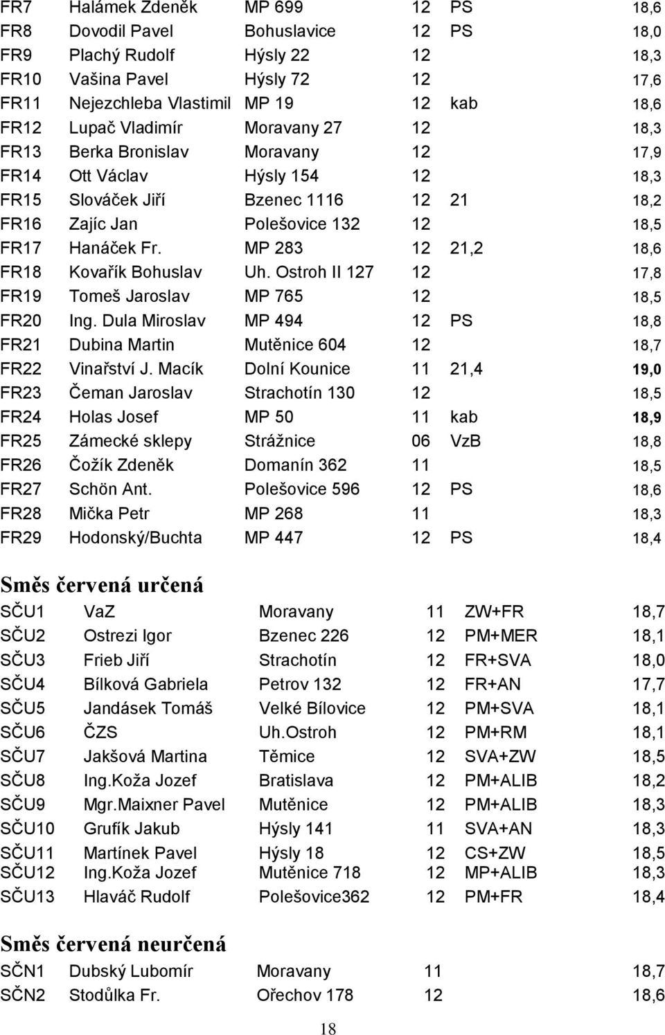 Fr. MP 283 12 21,2 18,6 FR18 Kovařík Bohuslav Uh. Ostroh II 127 12 17,8 FR19 Tomeš Jaroslav MP 765 12 18,5 FR20 Ing.