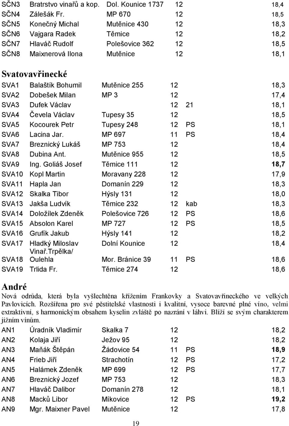 Balaštík Bohumil Mutěnice 255 12 18,3 SVA2 Dobešek Milan MP 3 12 17,4 SVA3 Dufek Václav 12 21 18,1 SVA4 Čevela Václav Tupesy 35 12 18,5 SVA5 Kocourek Petr Tupesy 248 12 PS 18,1 SVA6 Lacina Jar.
