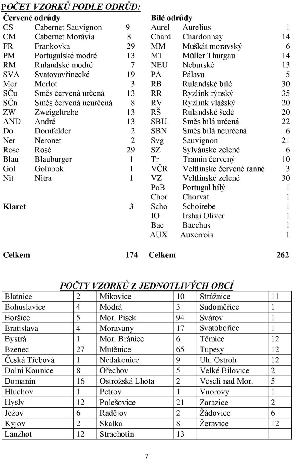 RV Ryzlink vlašský 20 ZW Zweigeltrebe 13 RŠ Rulandské šedé 20 AND André 13 SBU.
