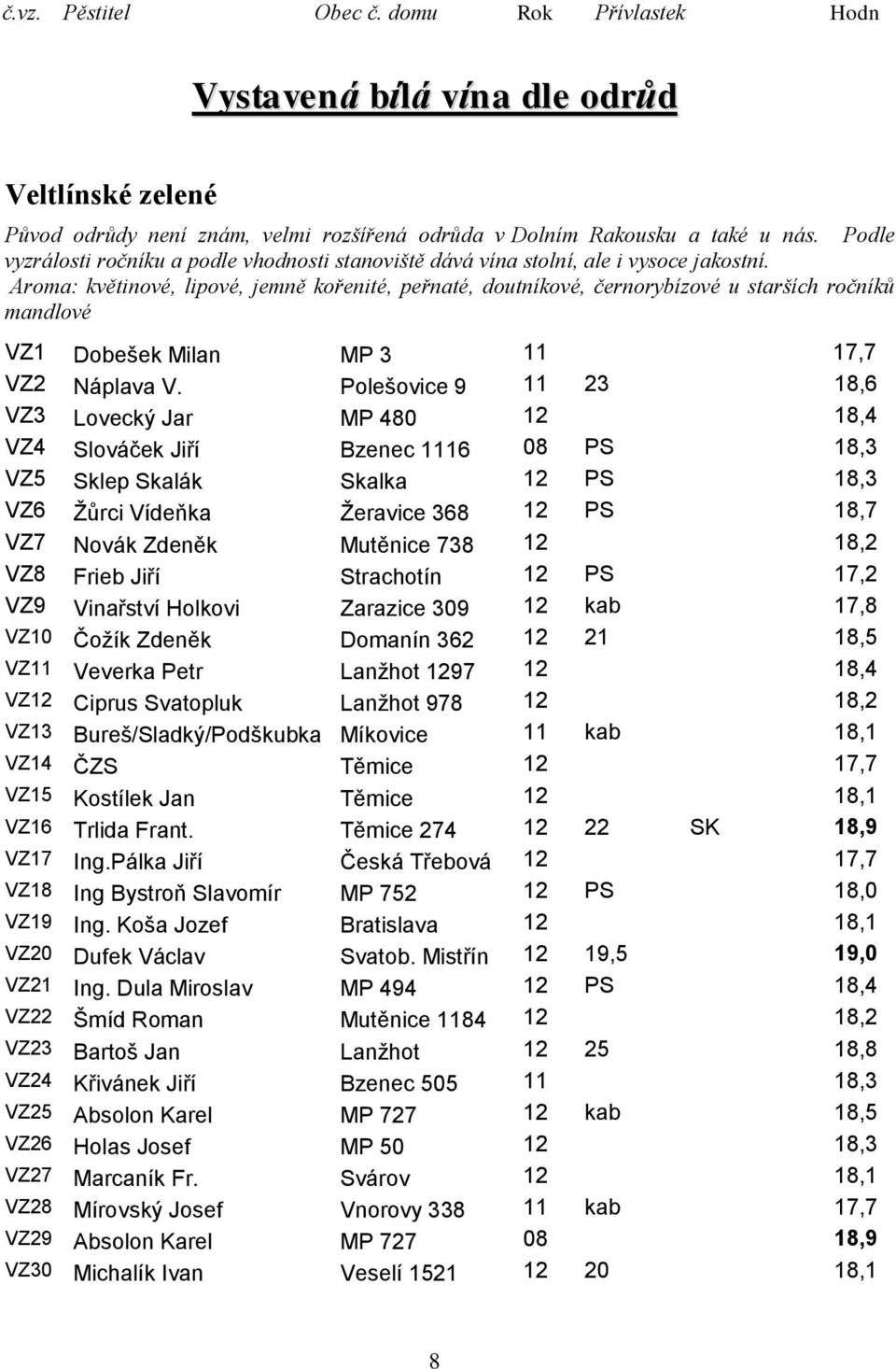Aroma: květinové, lipové, jemně kořenité, peřnaté, doutníkové, černorybízové u starších ročníků mandlové VZ1 Dobešek Milan MP 3 11 17,7 VZ2 Náplava V.