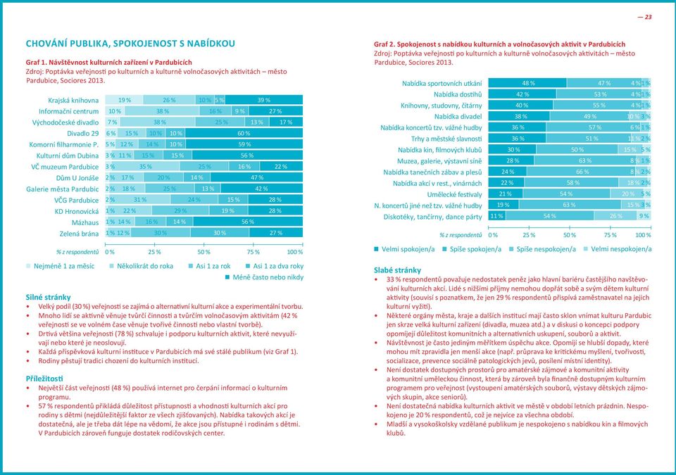 Krajská knihovna 19 % 26 % 10 % 5 % 39 % Informační centrum Východočeské divadlo Divadlo 29 Komorní filharmonie P.