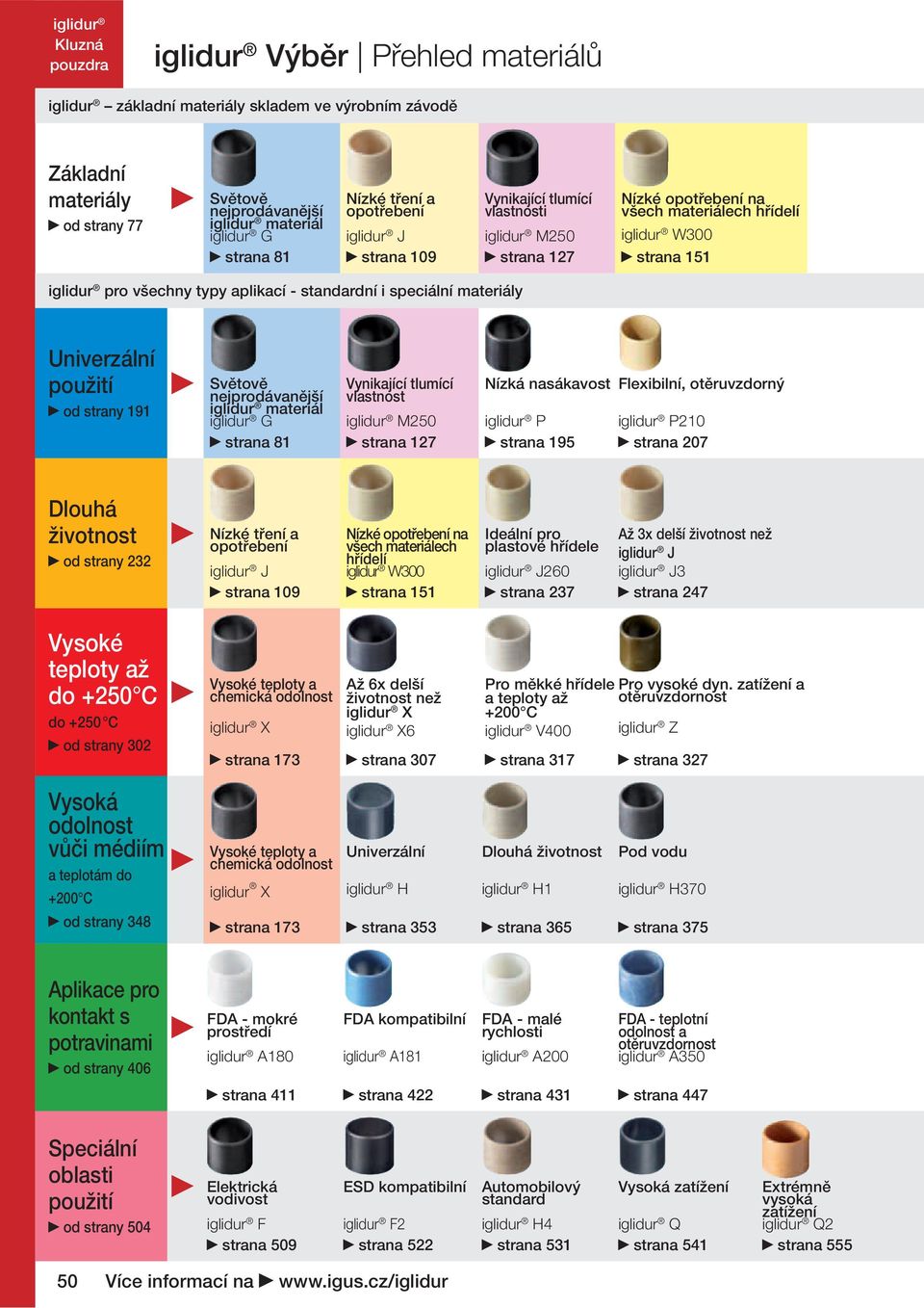 standardní i speciální materiály Univerzální použití od strany 191 Světově nejprodávanější iglidur materiál iglidur G Vynikající tlumící vlastnost Nízká nasákavost Flexibilní, otěruvzdorný iglidur